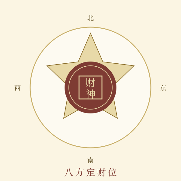 四方财神方位罗盘图