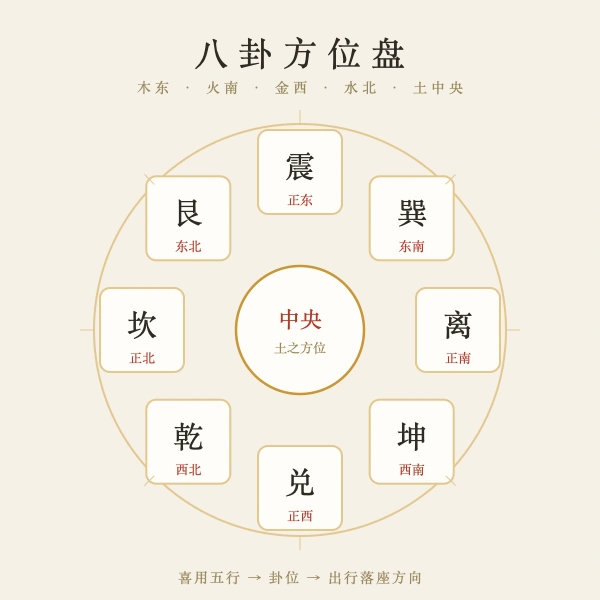 九宫八卦方位盘