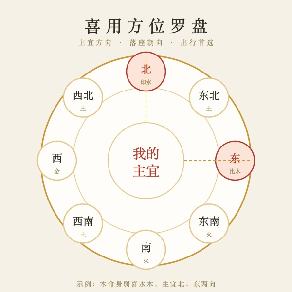 喜用神方位罗盘指南图