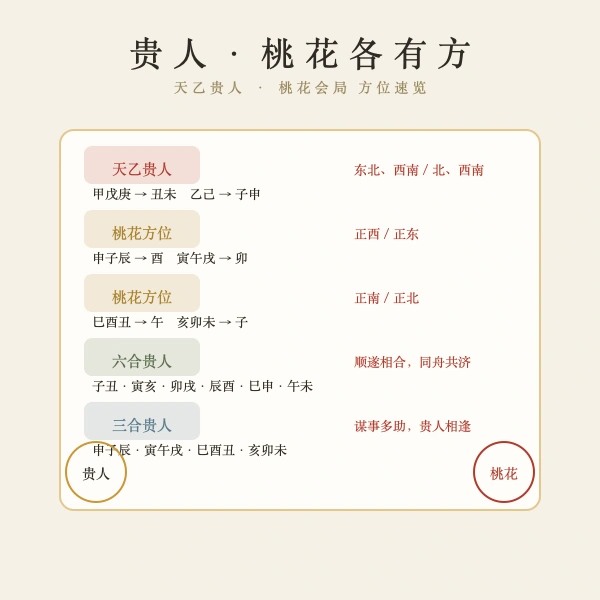 天乙贵人与桃花方位指南图
