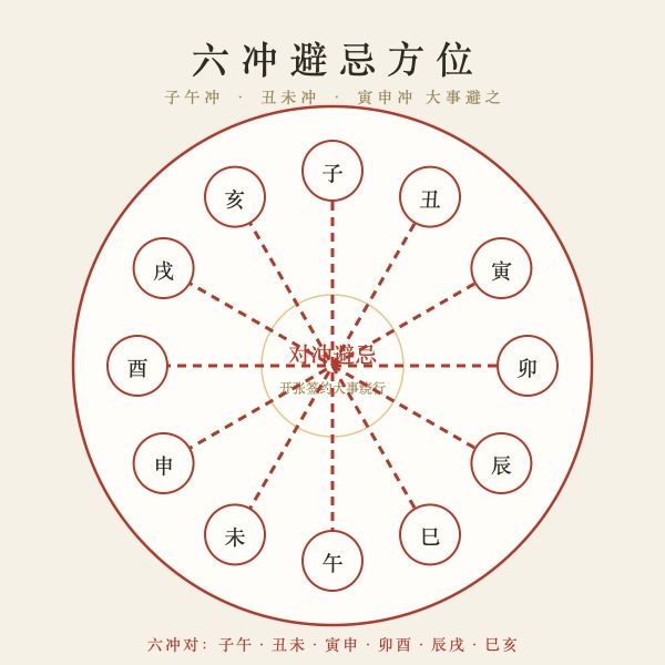 生肖六冲避忌方位图