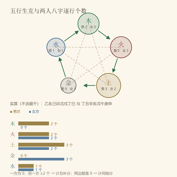 五行相生相克环与示例双方八字五行个数对照