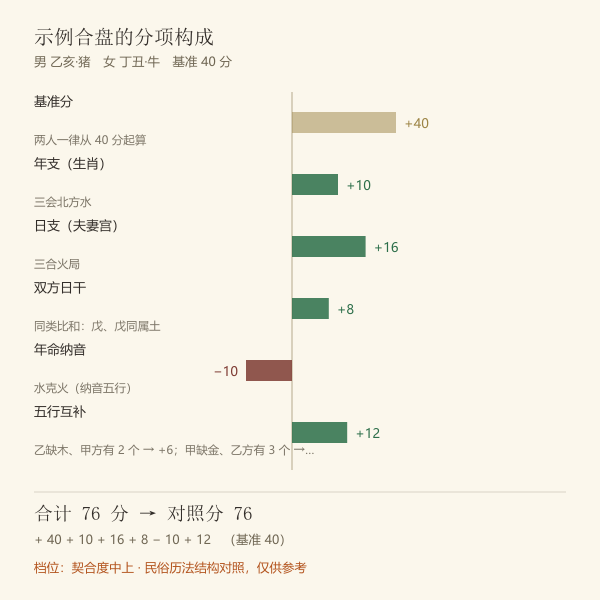 示例合盘各维度加减分构成的横向条形图