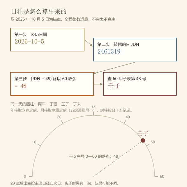由出生日期推算日柱干支的三步流程示意