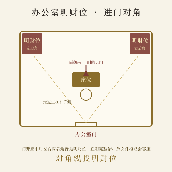 办公室平面图进门对角明财位示意图