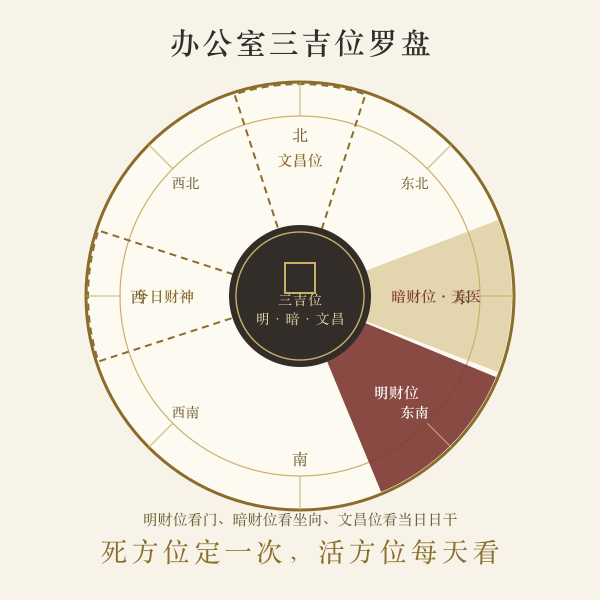办公室三吉位方位罗盘:明财位、天医暗财位、文昌位