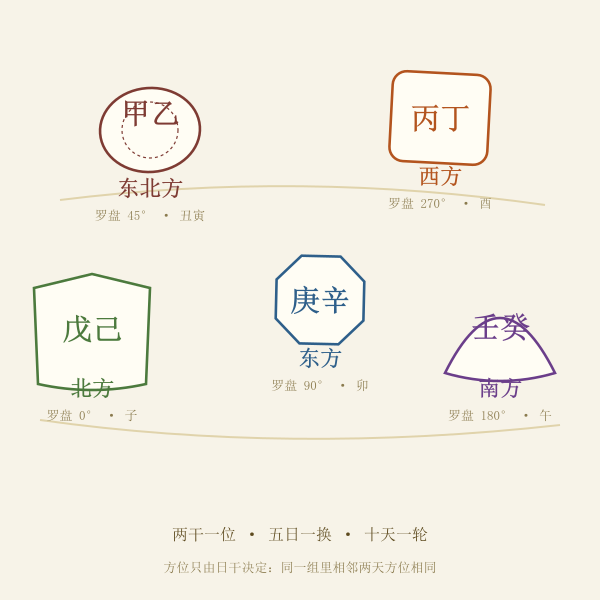 十天干与五方对应关系图