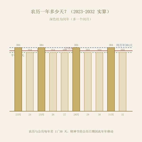 农历平年闰年与公历错位示意图