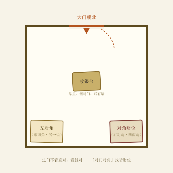 店铺平面与对门对角财位示意图