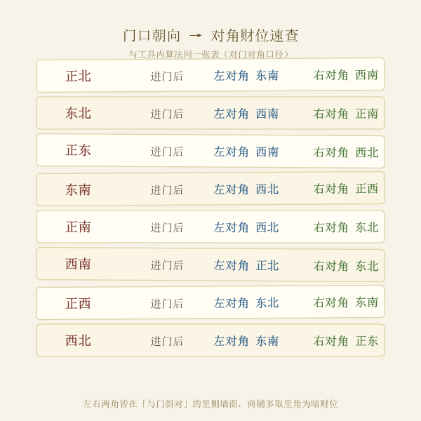 八种门口朝向与对角方位速查图