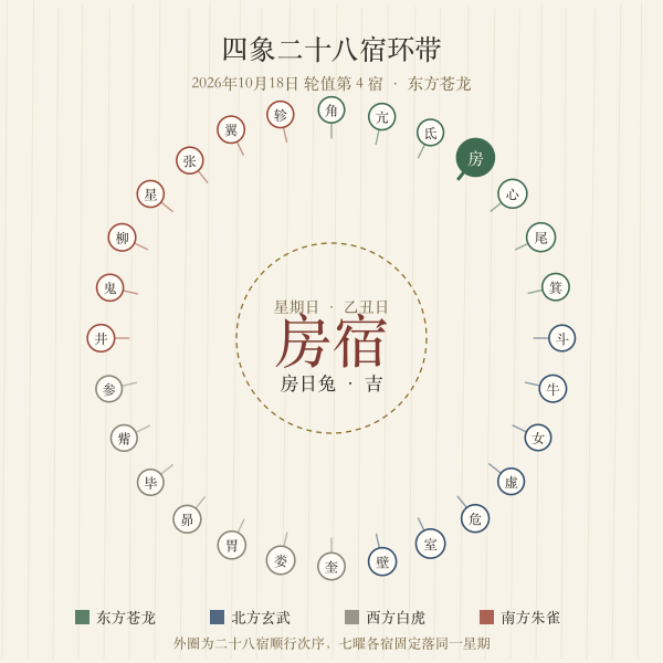 四象二十八宿环带,本轮值日内当前宿位高亮