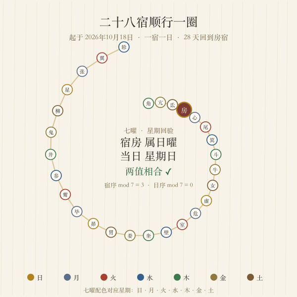 二十八格顺行循环带与七曜星期对照