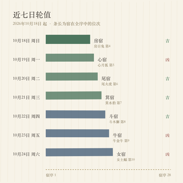 近七天值日宿与档位一览