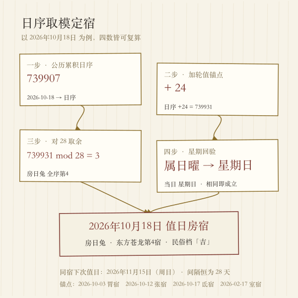 日序取模定宿的四步推算示意