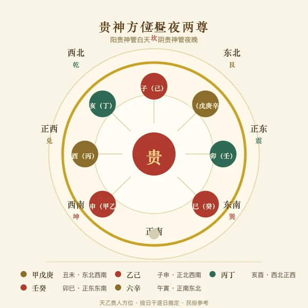 贵神方位八向罗盘