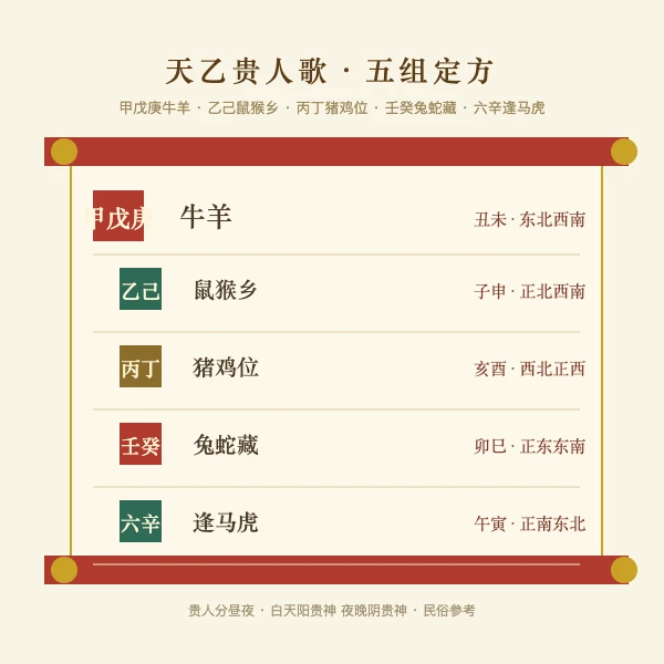天乙贵人歌诀五组