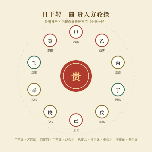 十日干贵神方位轮转盘