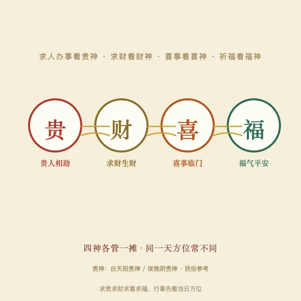 贵神与财神喜神福神各有分工