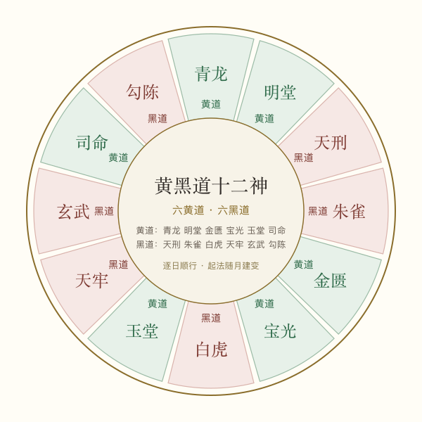 黄黑道十二神轮值环图，六黄道六黑道