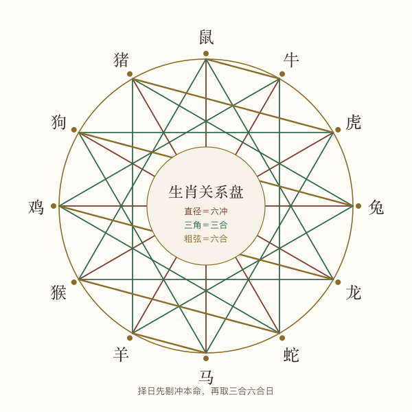 十二生肖六冲六害三合关系盘