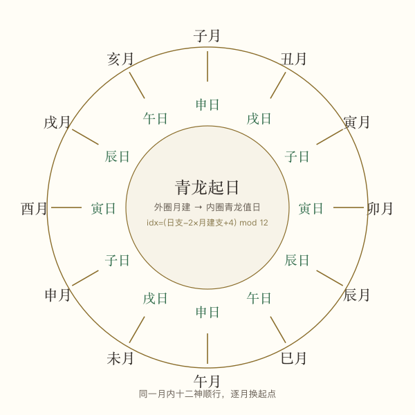 青龙起月建对照示意，十二月建对应青龙起日支