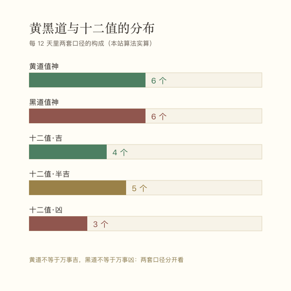 建除十二值吉凶与黄黑道分布图