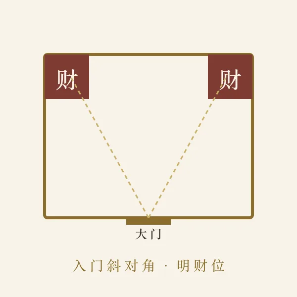 客厅户型与对角财位图