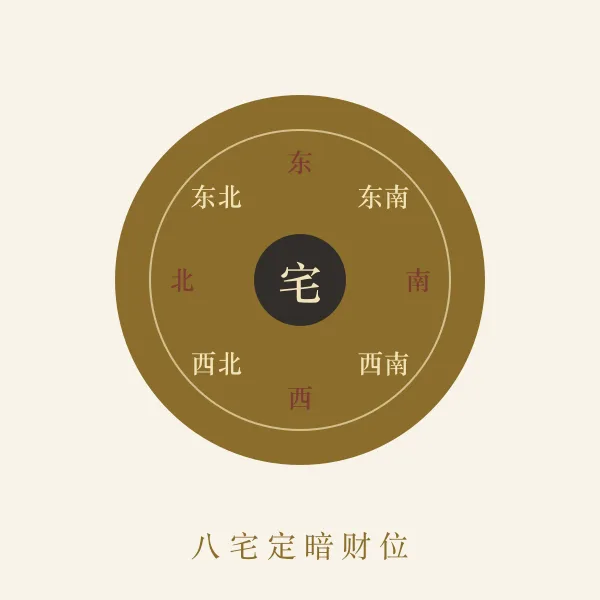 八宅方位罗盘图