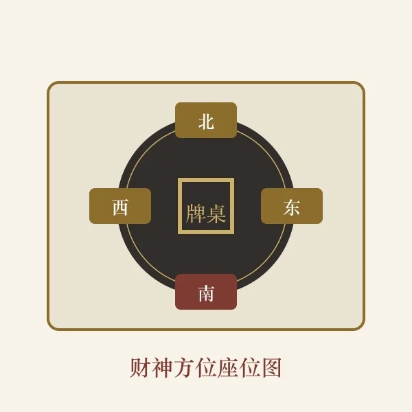 麻将牌桌座位方位示意图