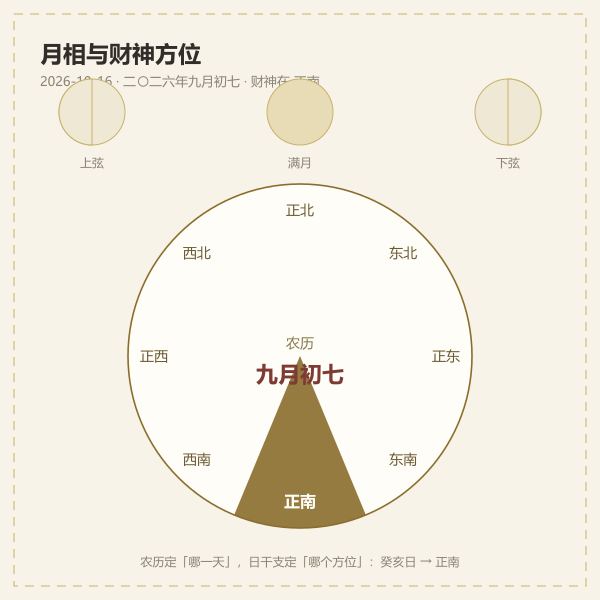 农历月相与财神方位对照示意图