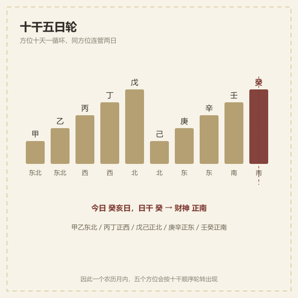 天干轮转与财神五方位循环图
