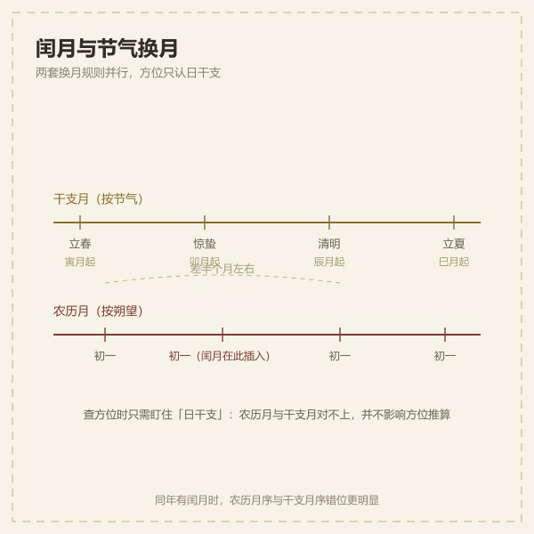 闰月与节气换月对照插画