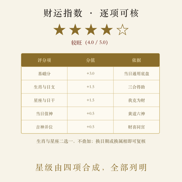 财运指数评分项条形示意图