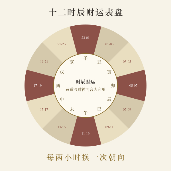 十二时辰财运轮值表盘