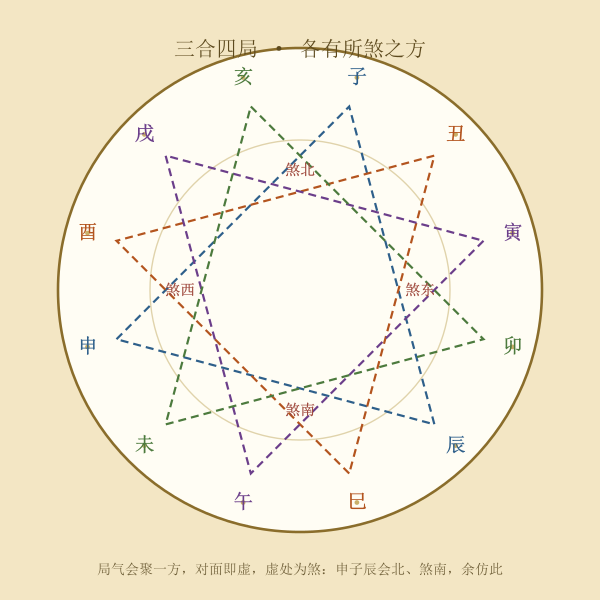 三合局与三煞方位对照图