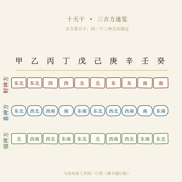 天干与财神喜神福神三方对照图