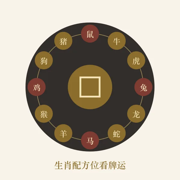 十二生肖与方位罗盘图