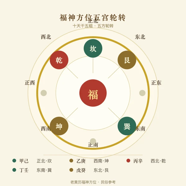 福神方位五宫轮转罗盘