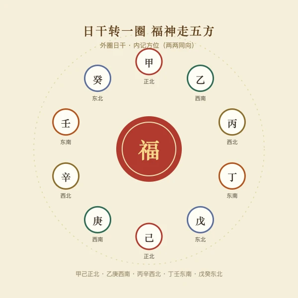 十日干福神方位轮转盘