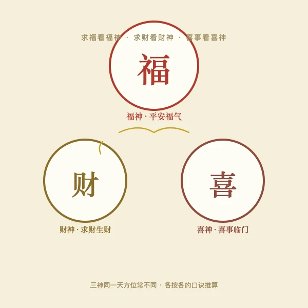 福神与财神喜神各有分工