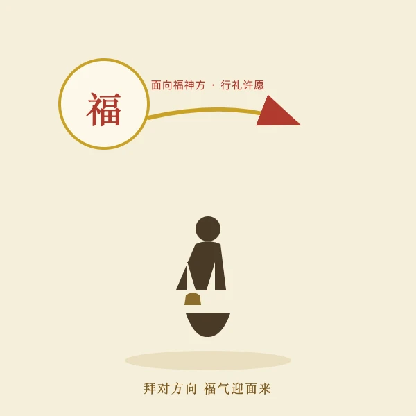 面向福神方位虔诚祈福
