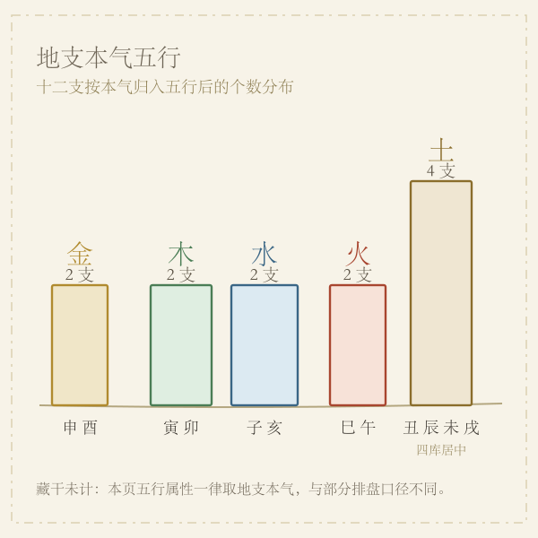 十二地支本气五行分布：土四支，木火金水各二支