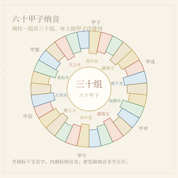 六十甲子纳音三十组环形对照表