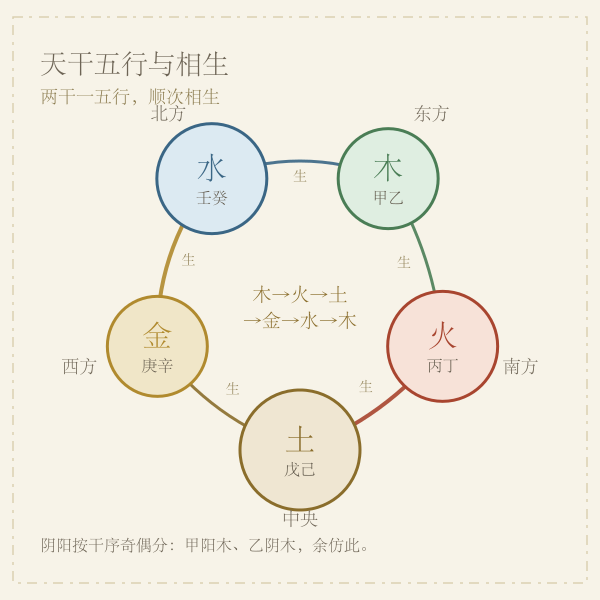 十天干五行属性与相生次序、方位示意