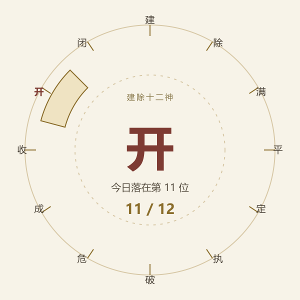 建除十二神轮盘示意图，今日所在位置高亮