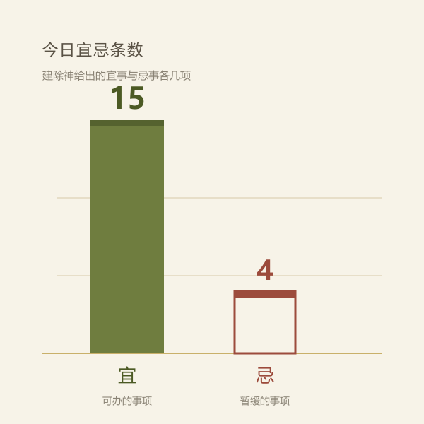 今日宜事与忌事数量对比柱图
