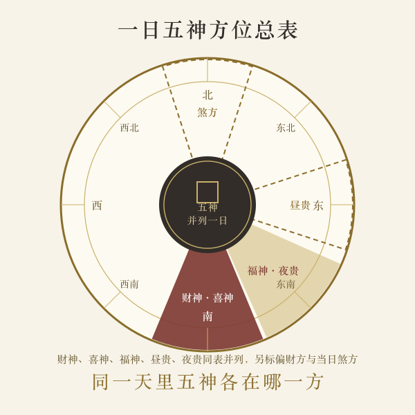 一日五神方位罗盘总表示意图