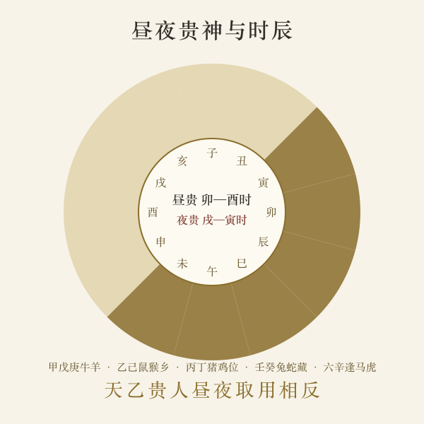 昼夜贵神与十二时辰轮值示意图