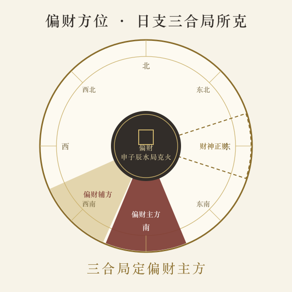 偏财方位罗盘八方图,高亮当日偏财方