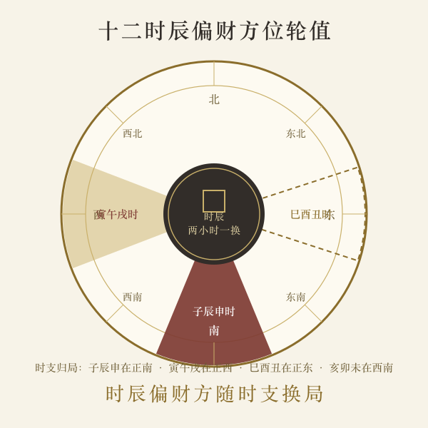 十二时辰偏财方位轮值示意图